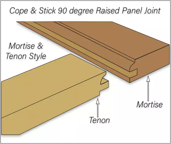 Cabinet Door Mortise and Tenon 90 degree Joint