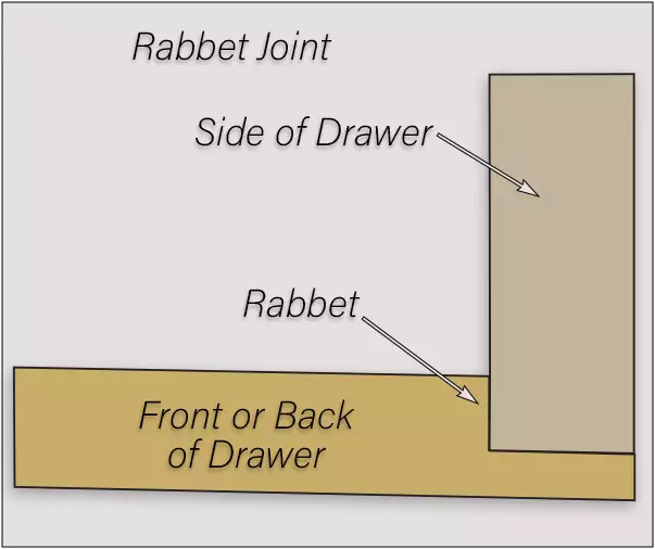 Example of a Rabbet Joint