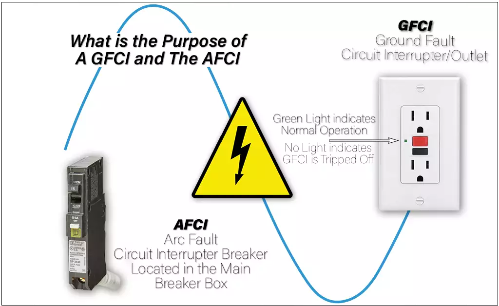 GFCI - Ground Fault Circuit Interrupter & The  AFCI - Arc-Fault Circuit Interrupter 
