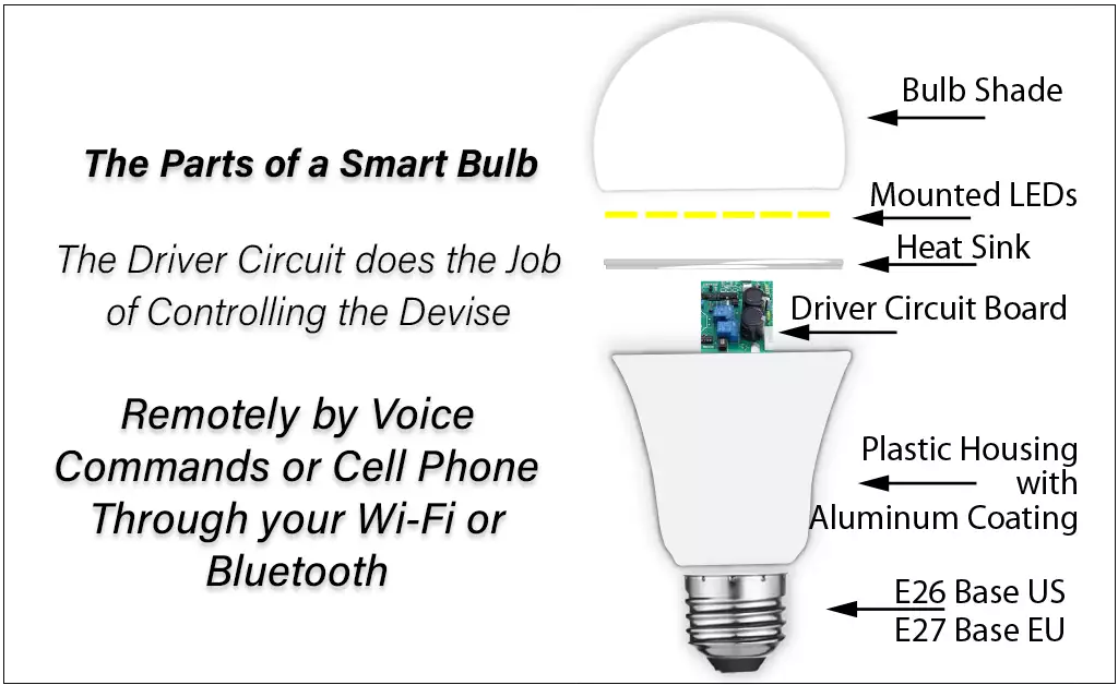 Smart Bulbs can Increase Convience & Security