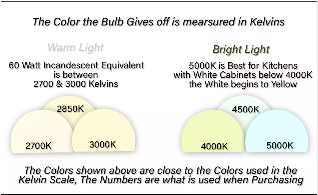 Colors produced by LED Kelvins