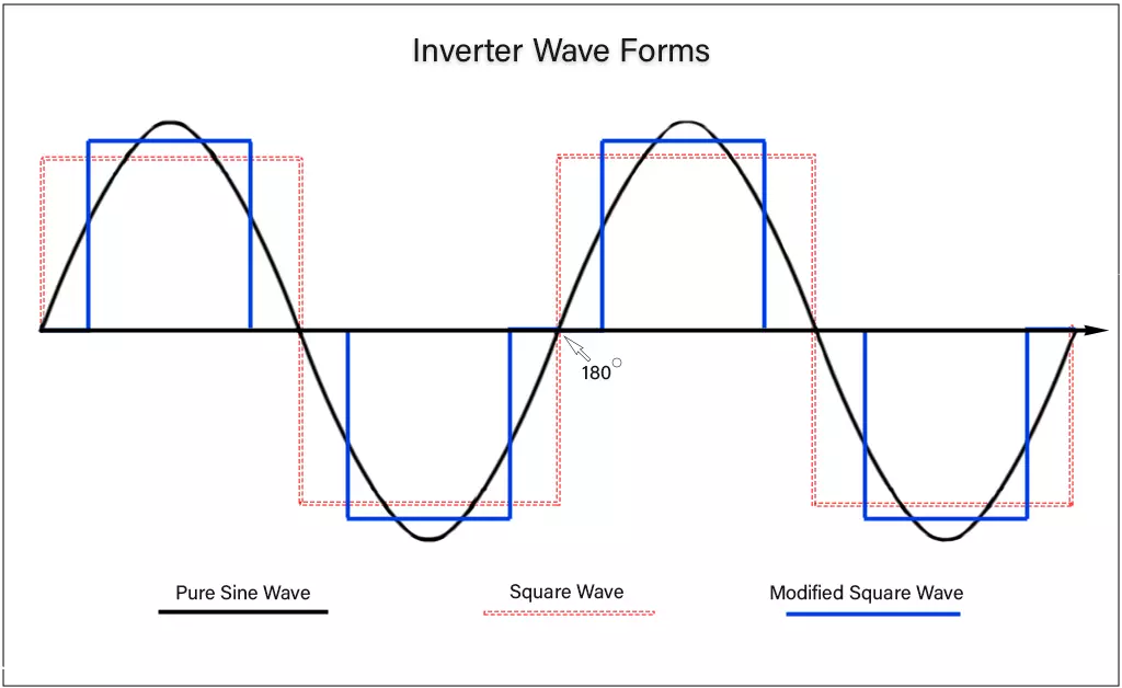 Inverter Wave Forms - Sine, Square & Modified Square Wave