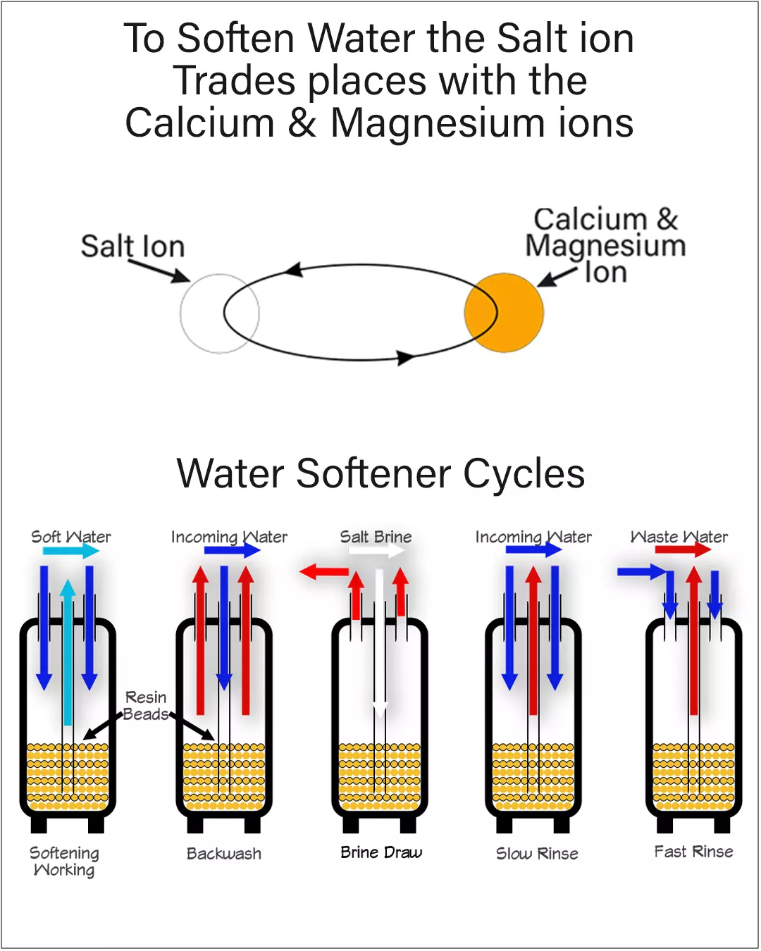 Water Softener Cycle Schematic