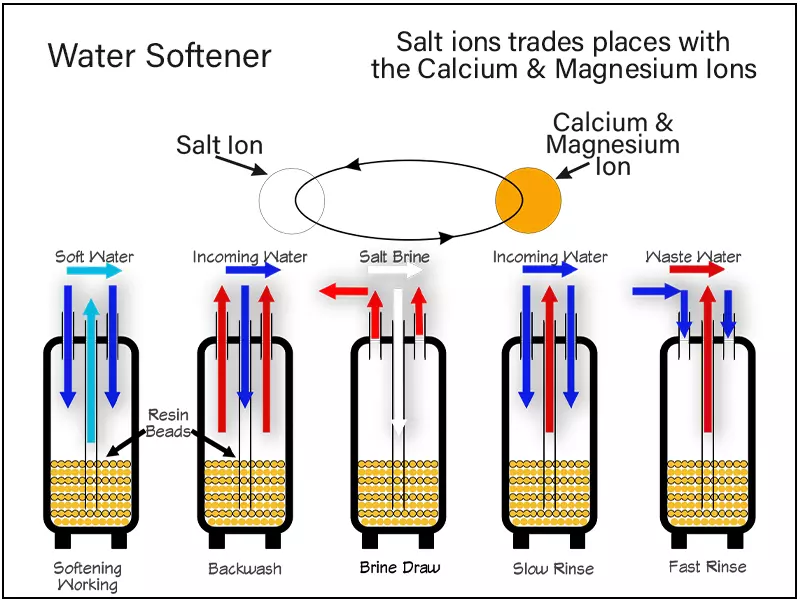Water Softener Explanation