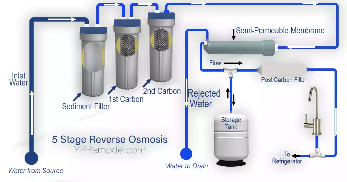 Reverse Osmosis Filtration Stages Prepare the Water to Drink